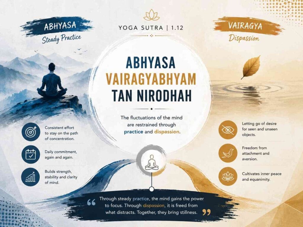 A modern split-style Yoga Sutra 1.12 infographic in blue and gold tones illustrating Abhyasa (steady practice) and Vairagya (dispassion) through symbolic landscapes, minimalist icons, and balanced visual flow.