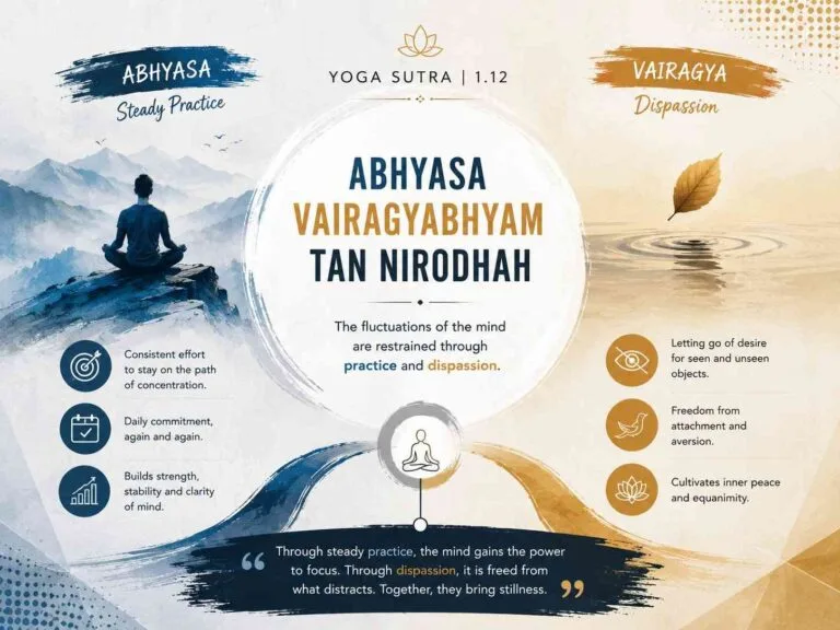 A modern split-style Yoga Sutra 1.12 infographic in blue and gold tones illustrating Abhyasa (steady practice) and Vairagya (dispassion) through symbolic landscapes, minimalist icons, and balanced visual flow.