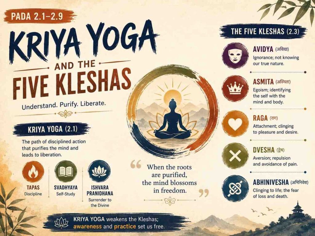 A warm-toned infographic on Yoga Sutras Pada 2.1–2.9 explaining Kriya Yoga and the Five Kleshas through spiritual symbols, meditative artwork, earthy colors, and simple visual sections representing ignorance, ego, attachment, aversion, and fear.