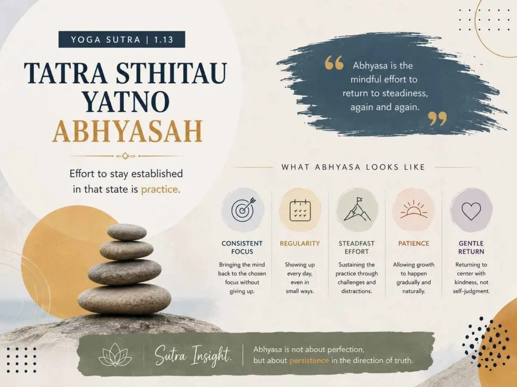 A modern geometric Yoga Sutra 1.13 infographic with soft pastel tones, stacked stones, minimalist icons, and clean typography illustrating Abhyasa as steady and persistent effort.