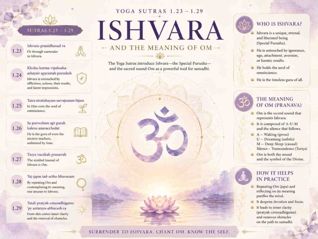A serene pastel-toned infographic on Yoga Sutras 1.23–1.29 titled “Ishvara and the Meaning of Om,” featuring a glowing Om symbol within a delicate mandala above a lotus floating on calm water. The design uses soft lavender, cream, and gold tones with minimal spiritual icons and concise explanations about Ishvara, Om (Pranava), devotion, meditation, and inner clarity.