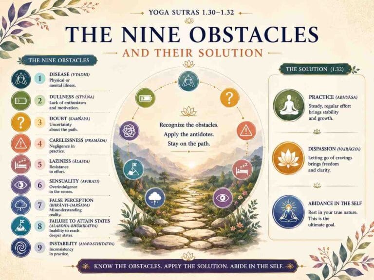 A beautifully illustrated infographic titled “The Nine Obstacles and Their Solution” based on Yoga Sutras 1.30–1.32. The design features earthy pastel tones, darker elegant typography, symbolic icons for each obstacle, and a peaceful mountain pathway leading toward light at the center. The infographic explains the nine obstacles in yoga practice, such as doubt, laziness, distraction, and instability, alongside their remedies through practice, dispassion, and abiding in the Self.